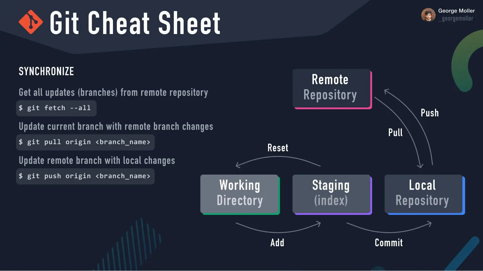 Git Cheat Sheet 2/5