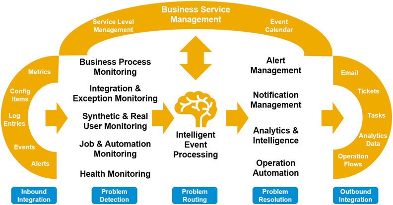 Sending Project “Piper” log data to the SAP Alert Notification service for  SAP BTP