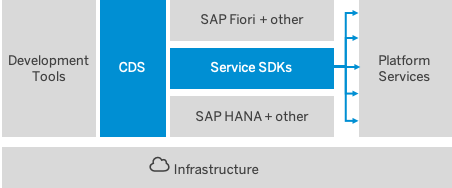 Sending Project “Piper” log data to the SAP Alert Notification service for  SAP BTP