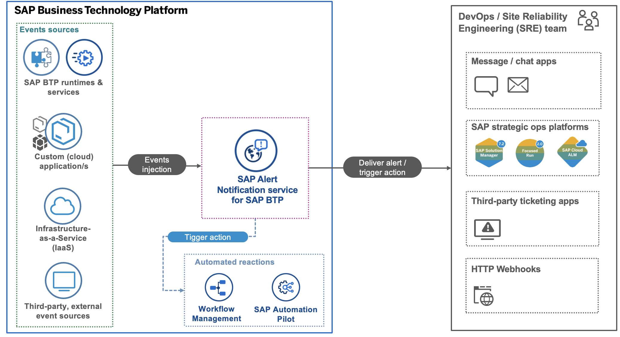 Sap Notification Codes