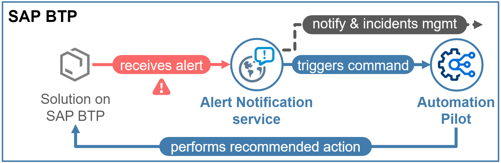 Sending Project “Piper” log data to the SAP Alert Notification service for  SAP BTP