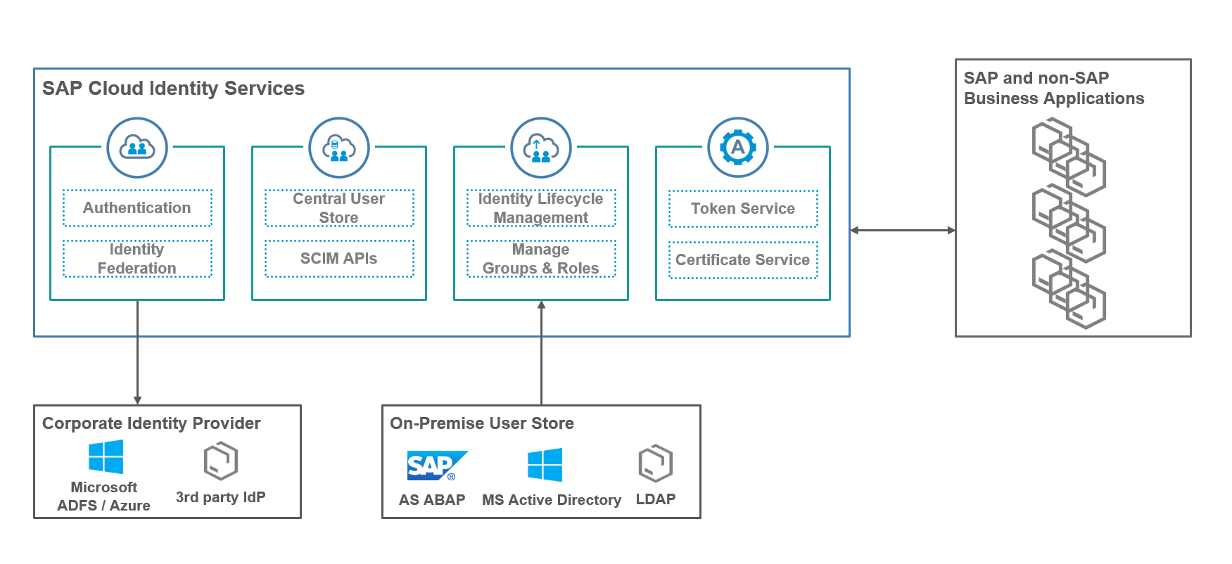 SAP Cloud Identity Services – future components & integration capabilities