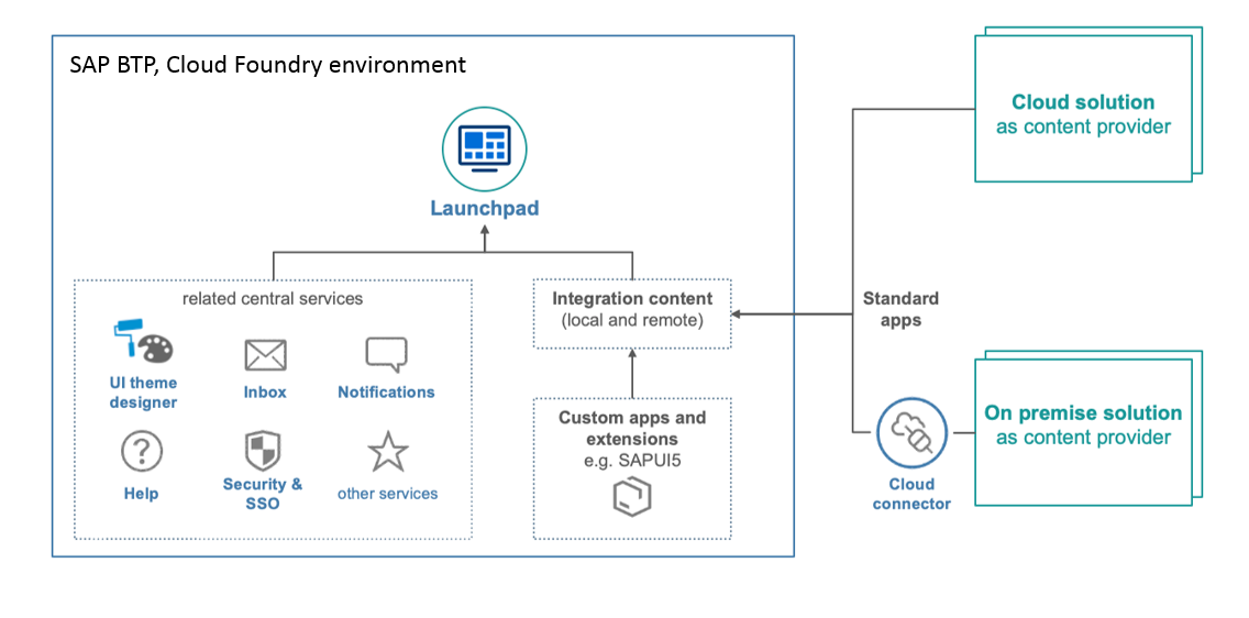 SAP Launchpad Service Business Technology Platform