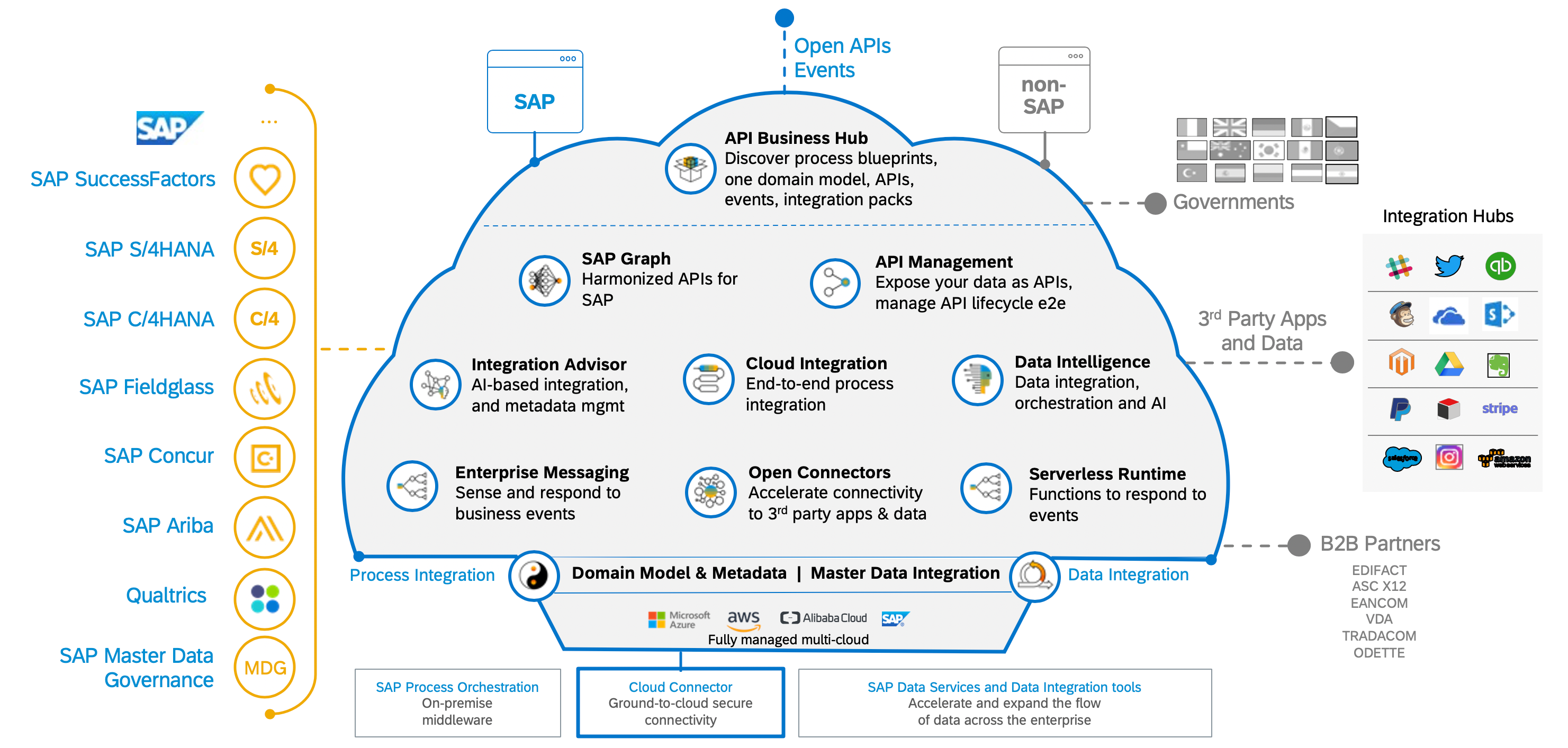 sap-integration-suite-udina-btp