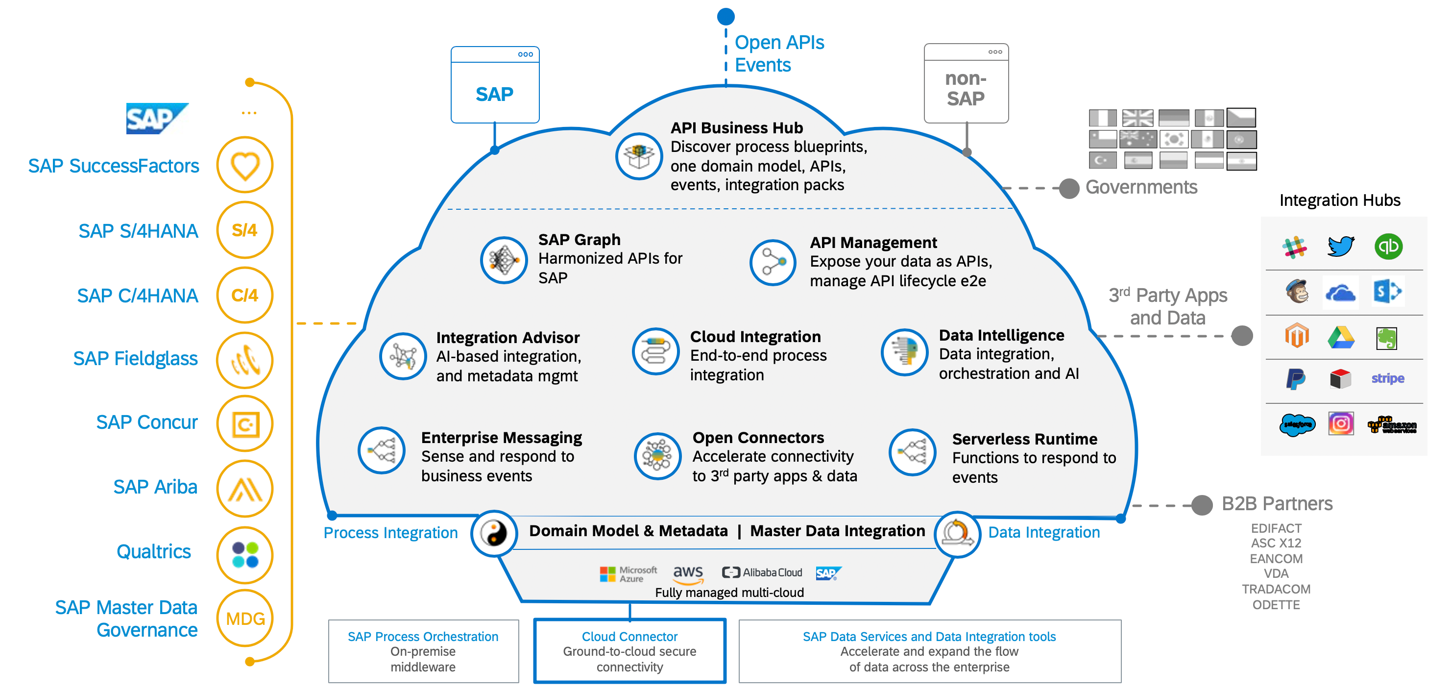 SAP Integration Suite UDINA BTP